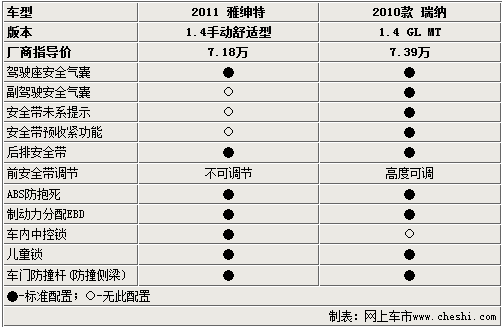 新雅绅特对比瑞纳车型价格配置几乎相同