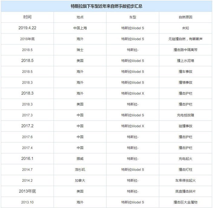 上海特斯拉自燃爆炸视频曝光 官方称已跟进调