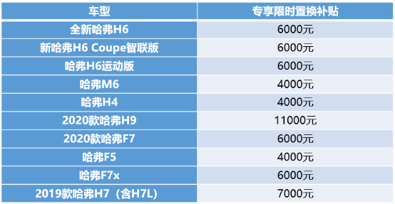 喜讯!置换新车广州政府补贴3000元,哈弗再补11000元,买买买!