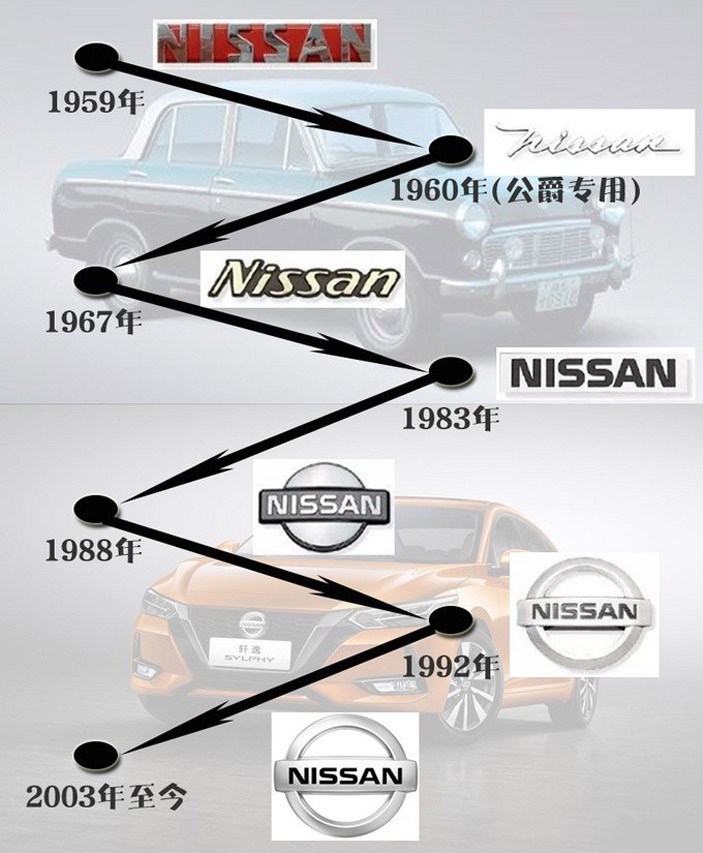 年演变发展来看,均以日产"nissan"英文标识为中心,而从曝光的商标来看