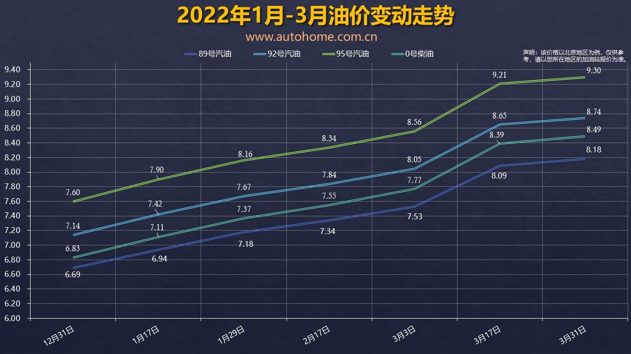 要降價了油價調整窗口4月15日24時開啟